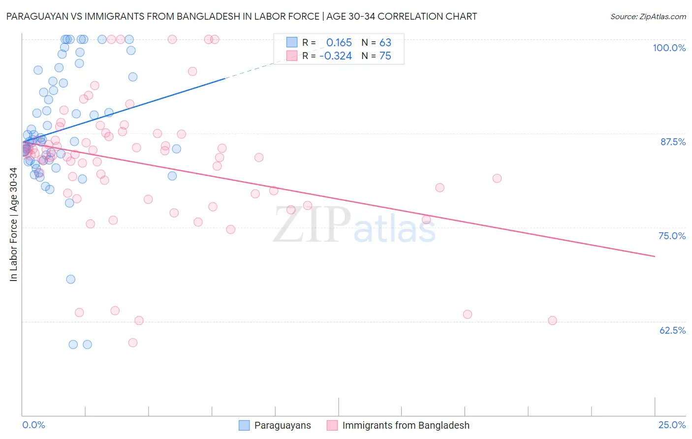 Paraguayan vs Immigrants from Bangladesh In Labor Force | Age 30-34