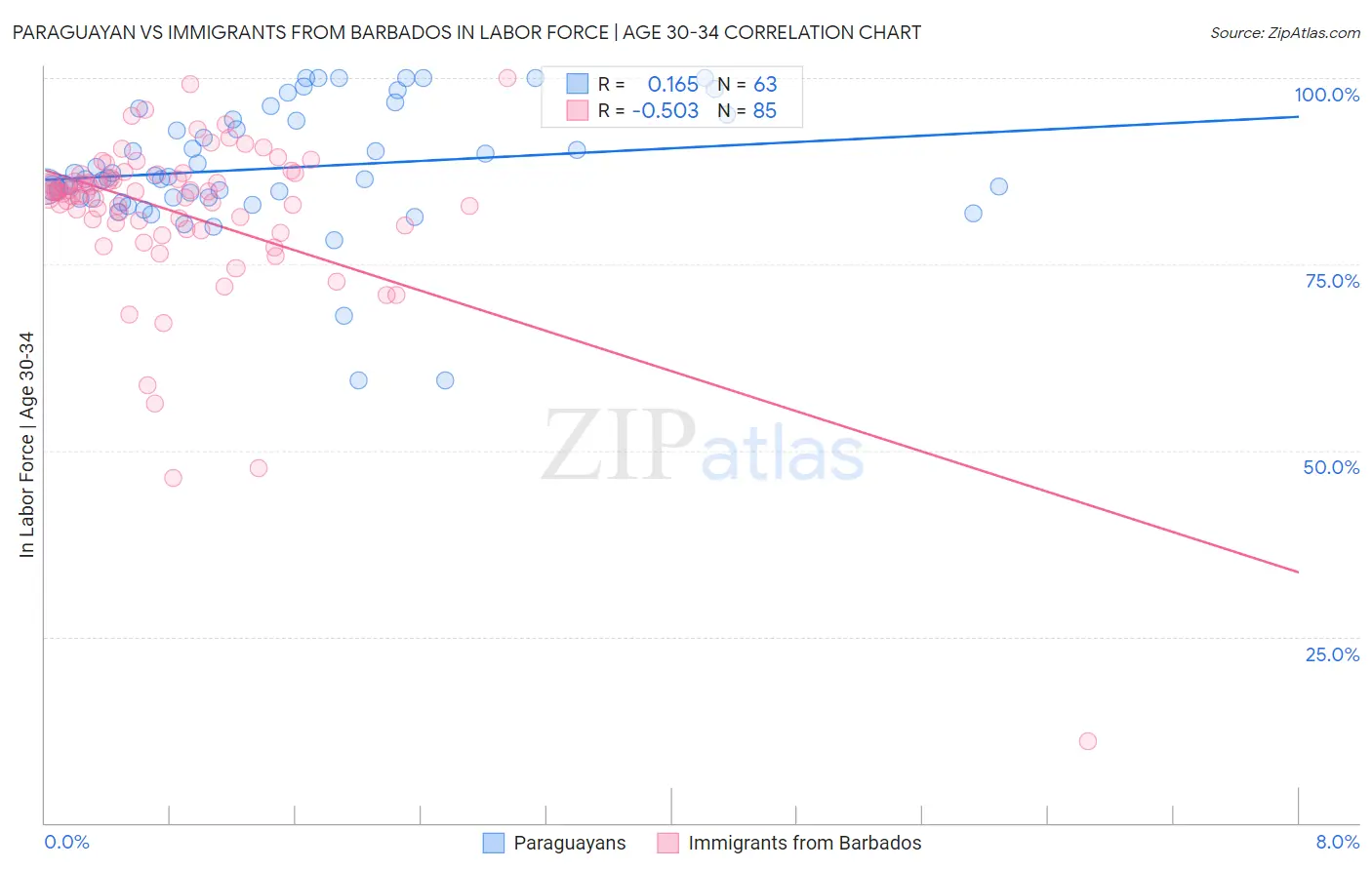 Paraguayan vs Immigrants from Barbados In Labor Force | Age 30-34