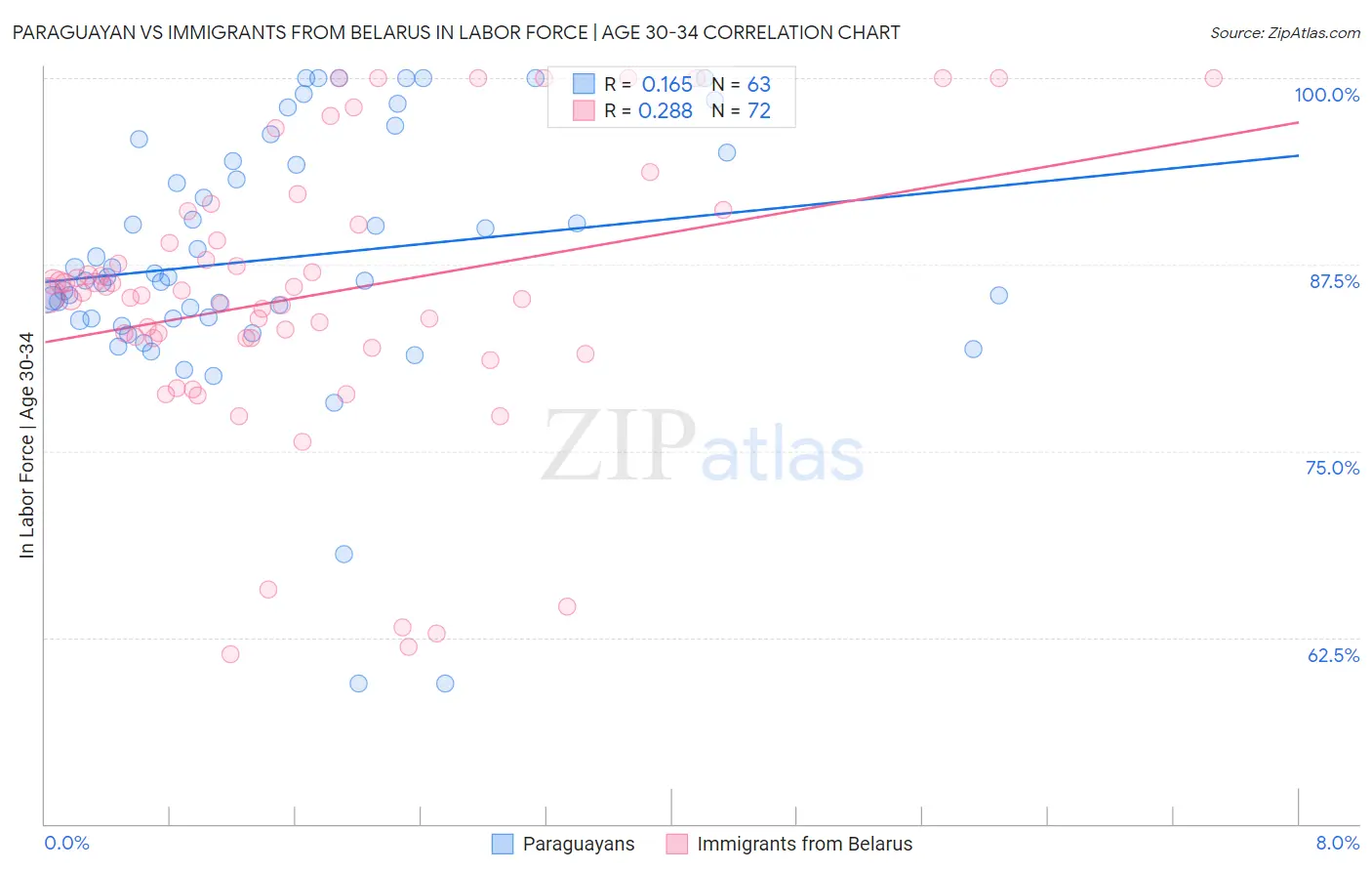 Paraguayan vs Immigrants from Belarus In Labor Force | Age 30-34