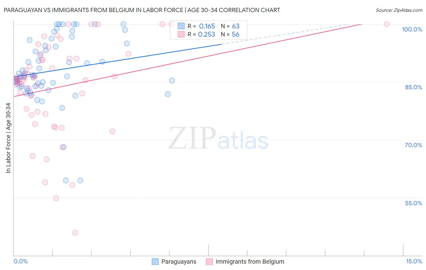 Paraguayan vs Immigrants from Belgium In Labor Force | Age 30-34