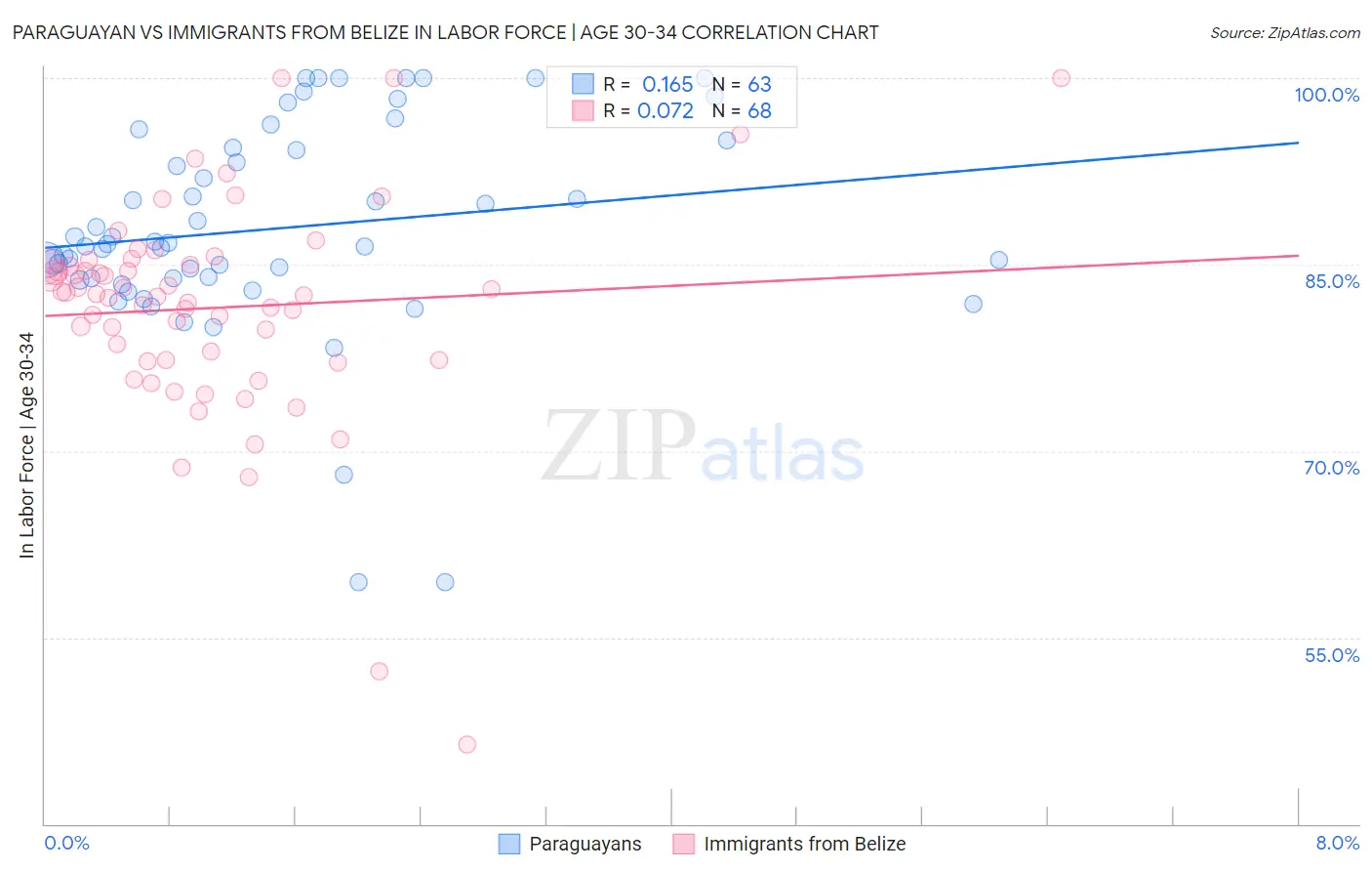 Paraguayan vs Immigrants from Belize In Labor Force | Age 30-34