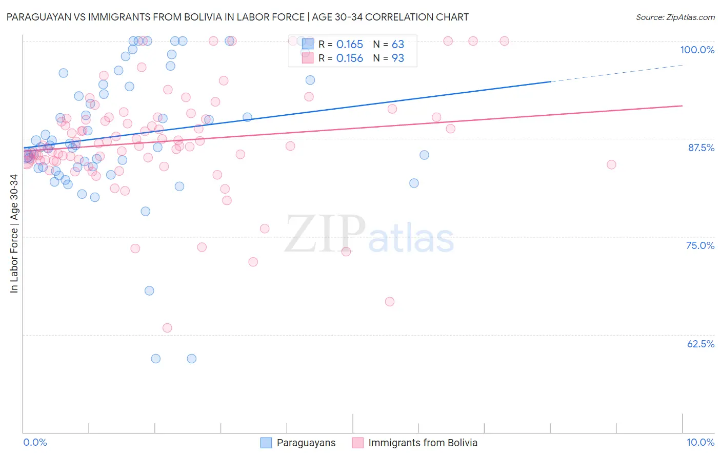 Paraguayan vs Immigrants from Bolivia In Labor Force | Age 30-34