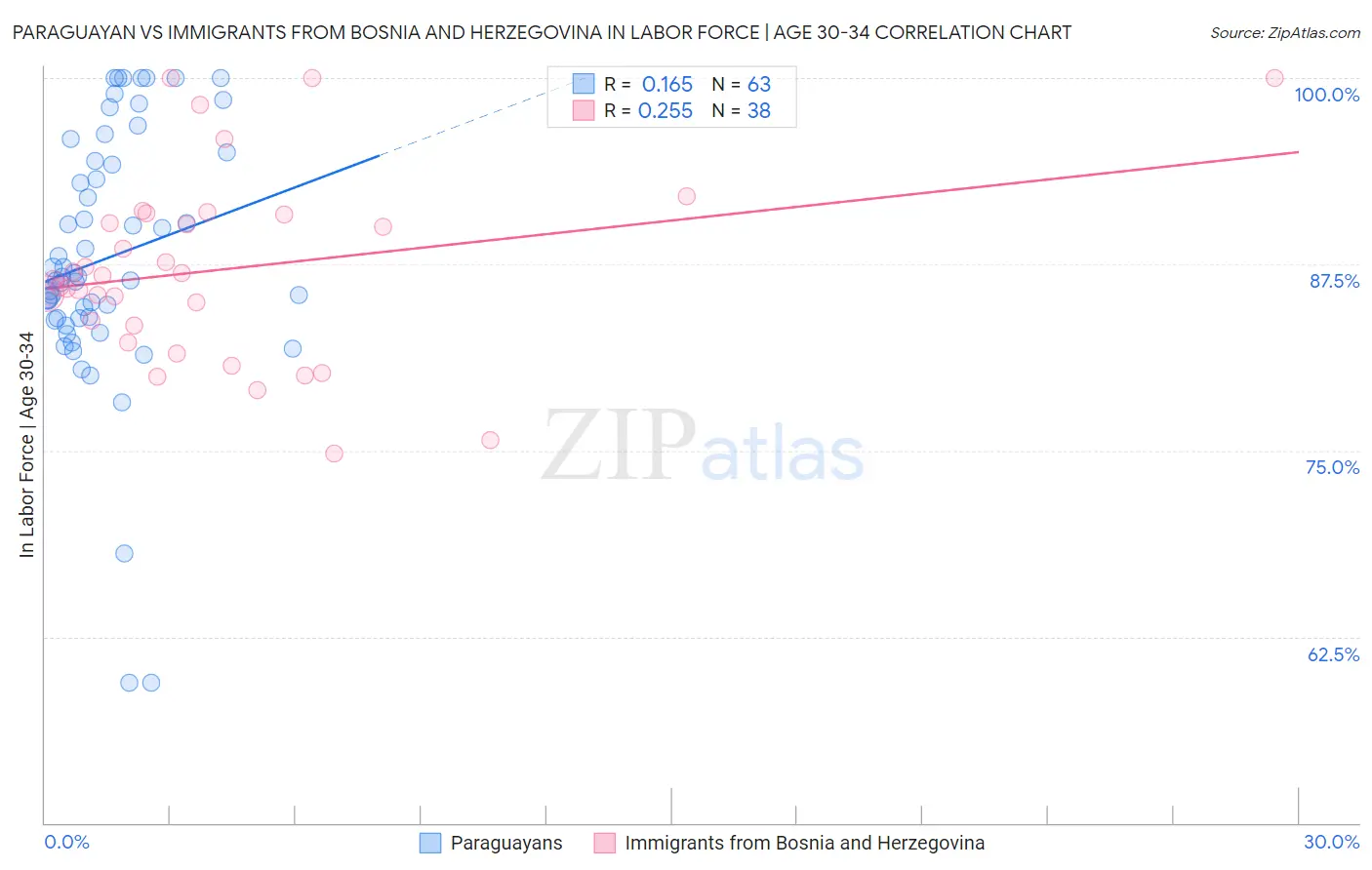 Paraguayan vs Immigrants from Bosnia and Herzegovina In Labor Force | Age 30-34