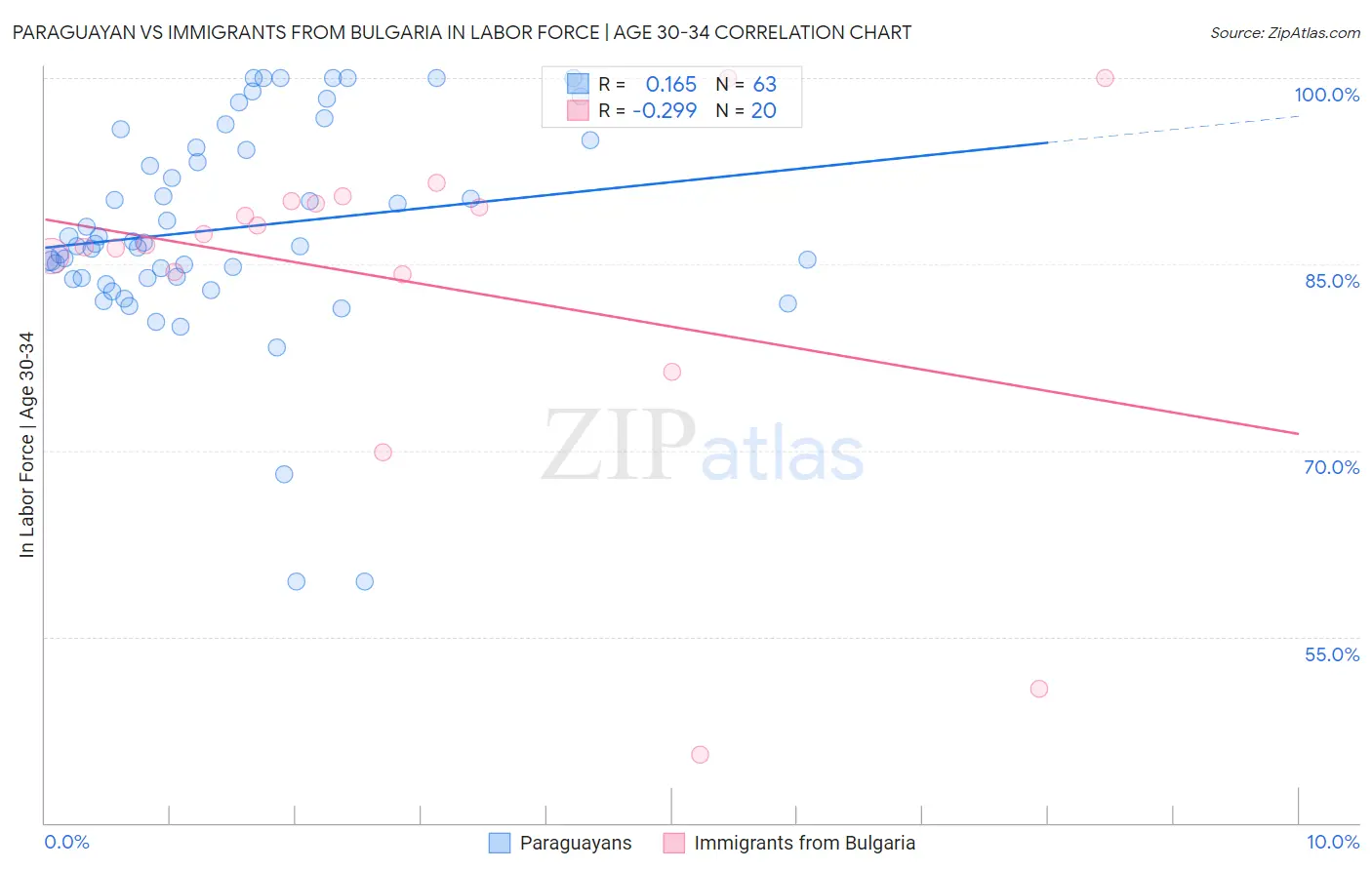 Paraguayan vs Immigrants from Bulgaria In Labor Force | Age 30-34