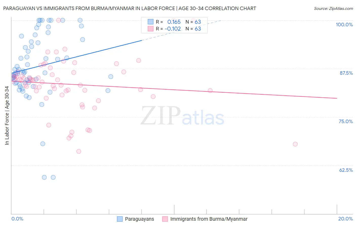 Paraguayan vs Immigrants from Burma/Myanmar In Labor Force | Age 30-34