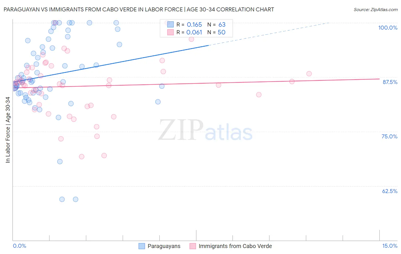 Paraguayan vs Immigrants from Cabo Verde In Labor Force | Age 30-34