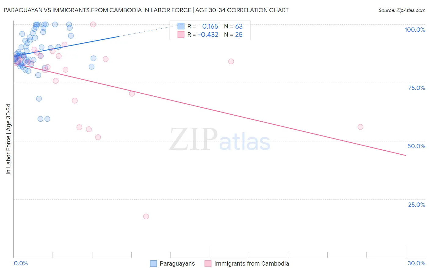 Paraguayan vs Immigrants from Cambodia In Labor Force | Age 30-34