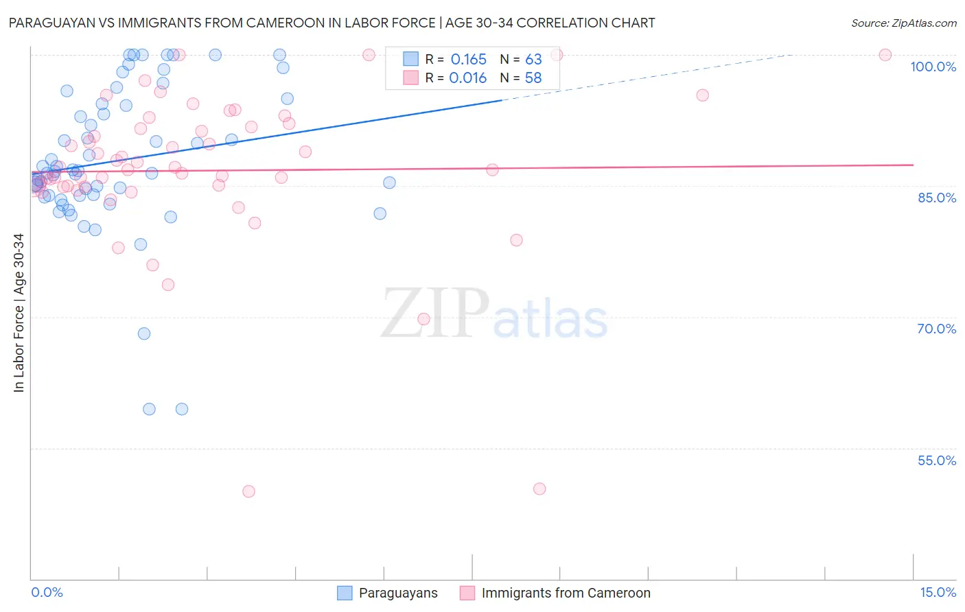 Paraguayan vs Immigrants from Cameroon In Labor Force | Age 30-34