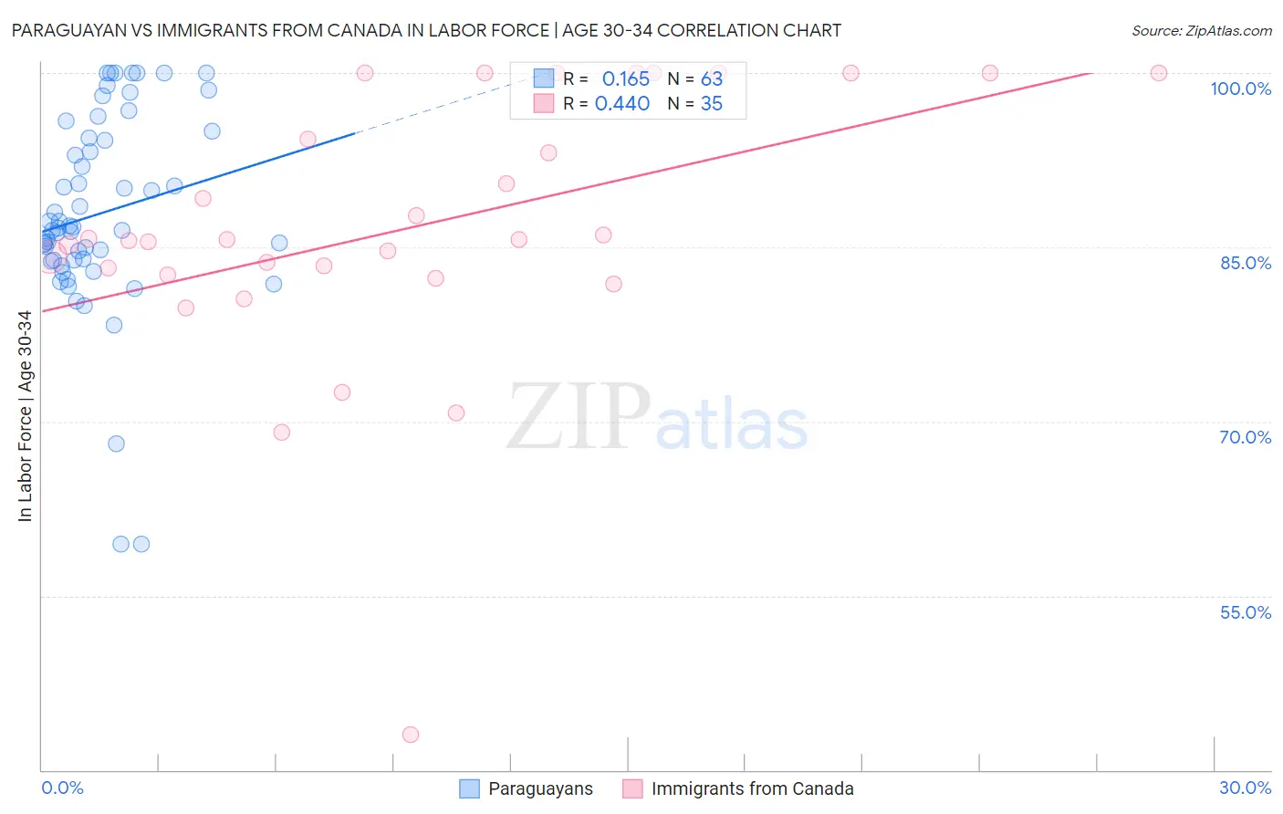 Paraguayan vs Immigrants from Canada In Labor Force | Age 30-34