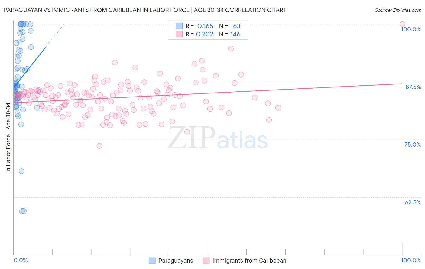 Paraguayan vs Immigrants from Caribbean In Labor Force | Age 30-34