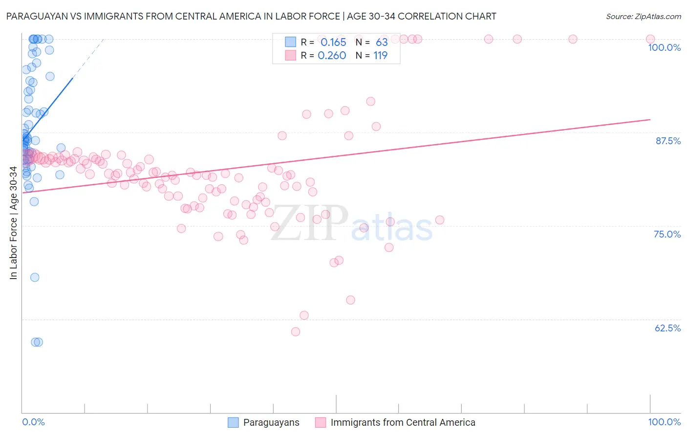 Paraguayan vs Immigrants from Central America In Labor Force | Age 30-34