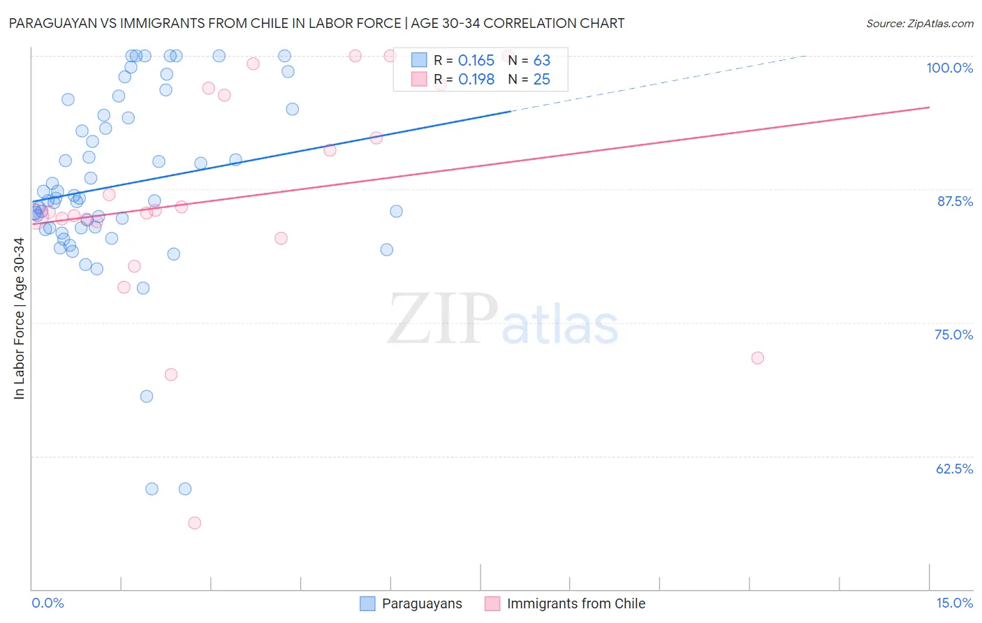 Paraguayan vs Immigrants from Chile In Labor Force | Age 30-34