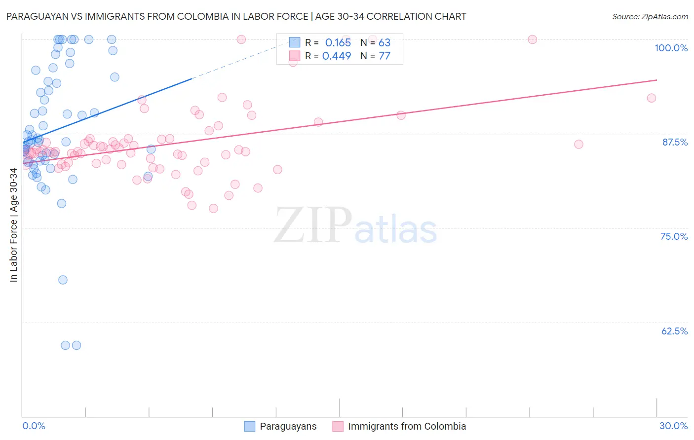 Paraguayan vs Immigrants from Colombia In Labor Force | Age 30-34