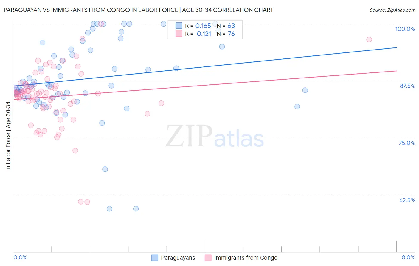 Paraguayan vs Immigrants from Congo In Labor Force | Age 30-34