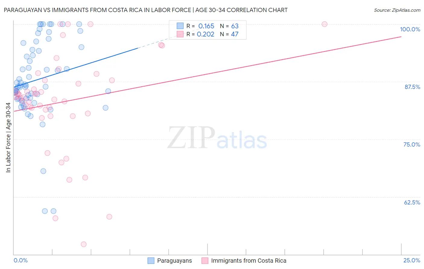 Paraguayan vs Immigrants from Costa Rica In Labor Force | Age 30-34