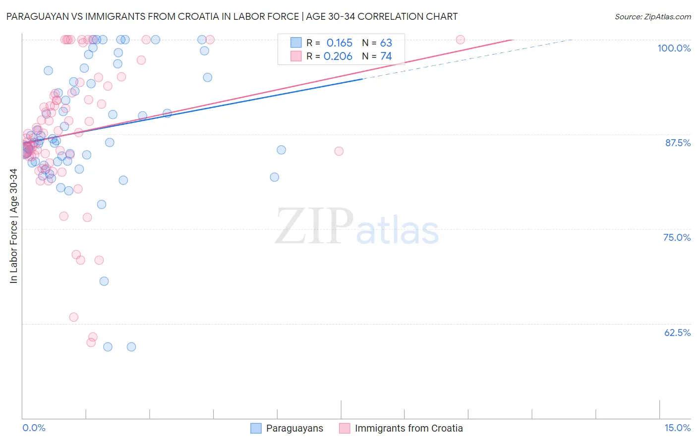 Paraguayan vs Immigrants from Croatia In Labor Force | Age 30-34