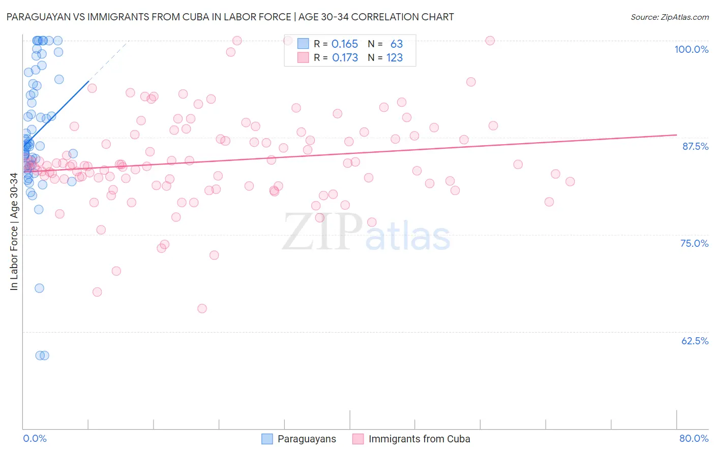 Paraguayan vs Immigrants from Cuba In Labor Force | Age 30-34