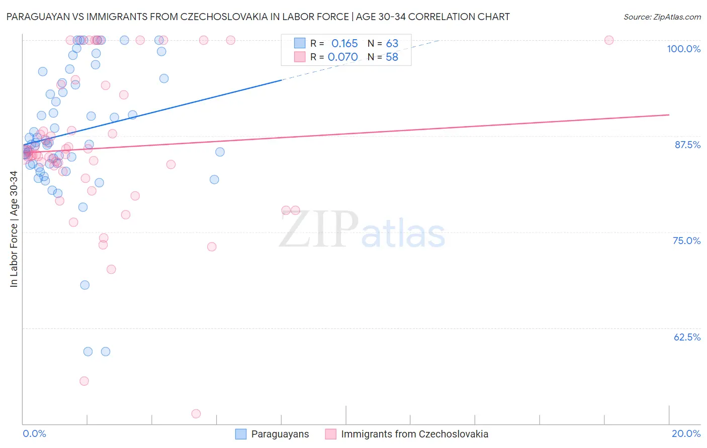 Paraguayan vs Immigrants from Czechoslovakia In Labor Force | Age 30-34
