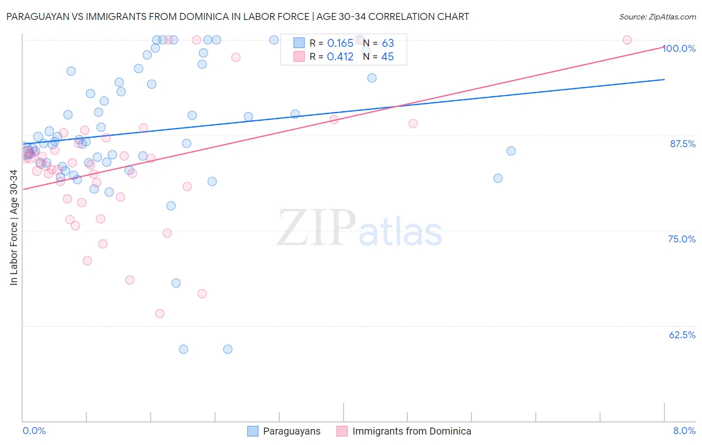 Paraguayan vs Immigrants from Dominica In Labor Force | Age 30-34