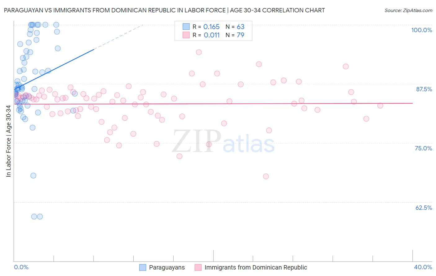 Paraguayan vs Immigrants from Dominican Republic In Labor Force | Age 30-34