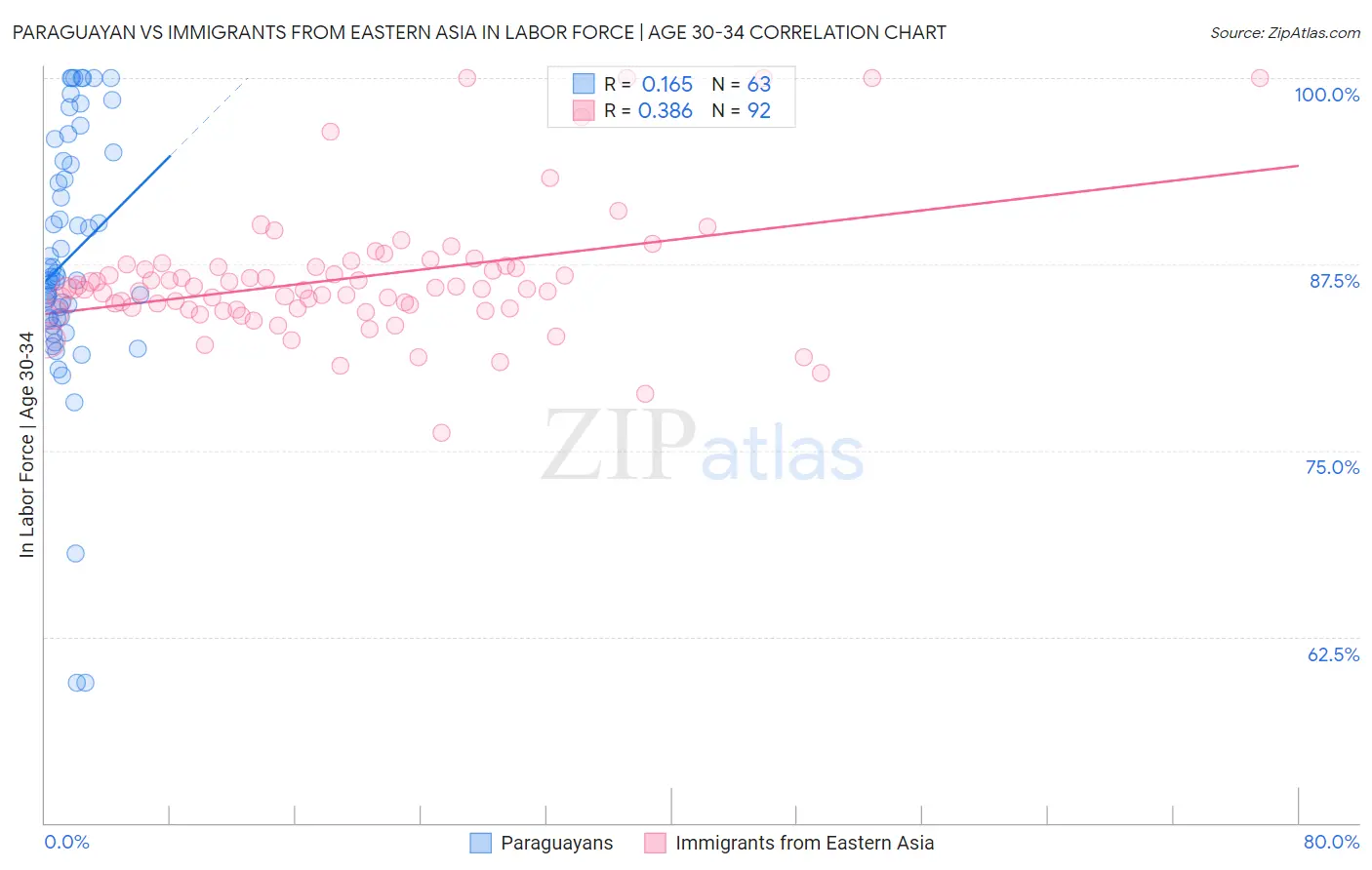 Paraguayan vs Immigrants from Eastern Asia In Labor Force | Age 30-34