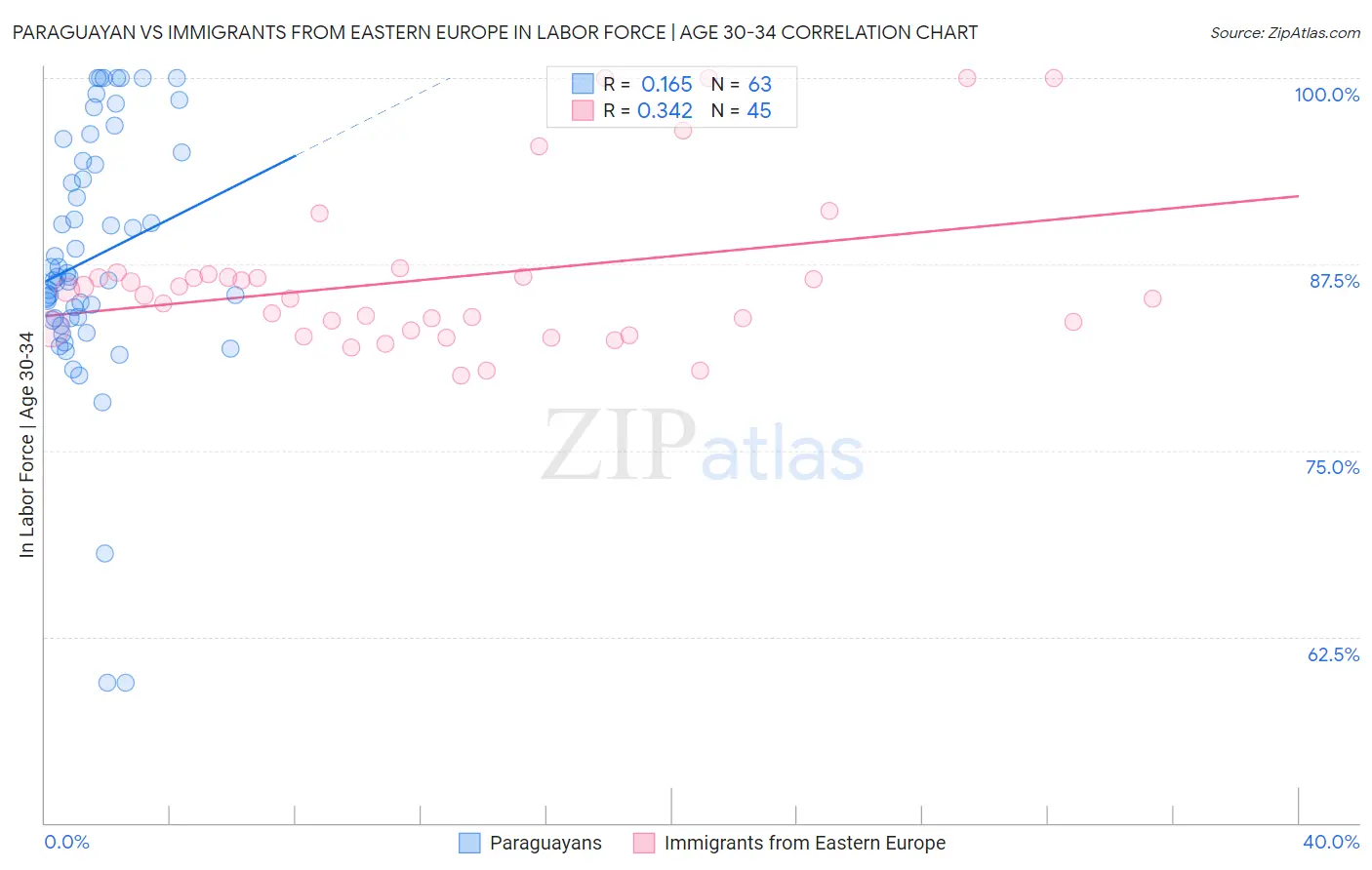 Paraguayan vs Immigrants from Eastern Europe In Labor Force | Age 30-34