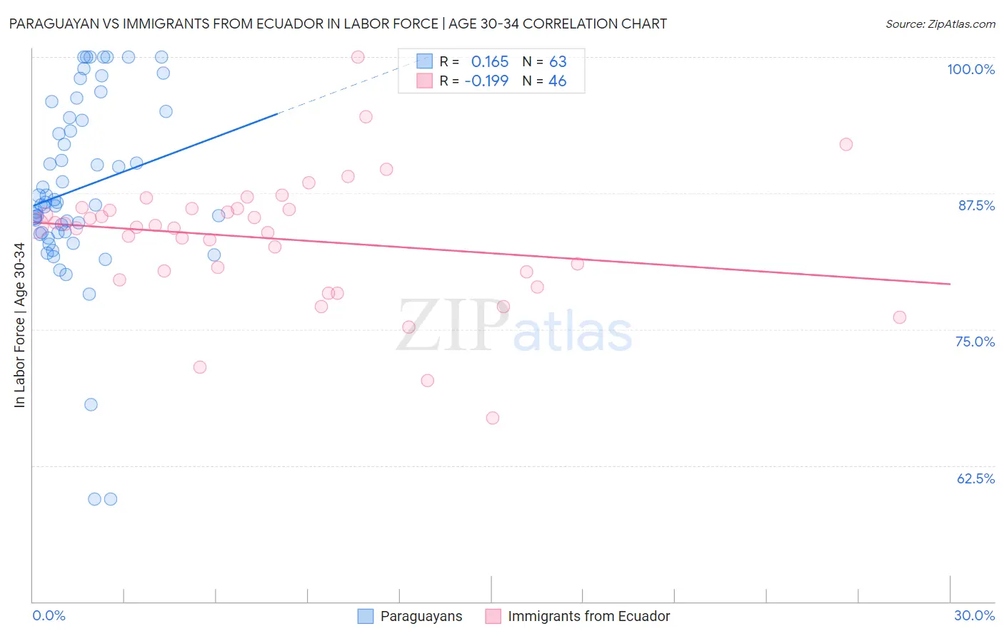 Paraguayan vs Immigrants from Ecuador In Labor Force | Age 30-34