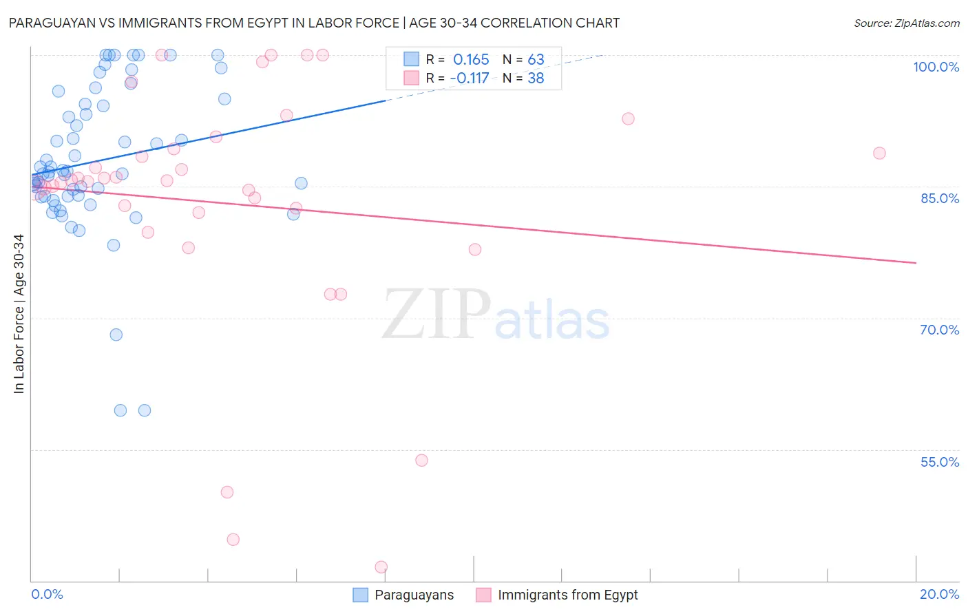 Paraguayan vs Immigrants from Egypt In Labor Force | Age 30-34