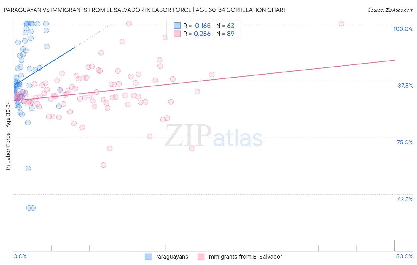 Paraguayan vs Immigrants from El Salvador In Labor Force | Age 30-34