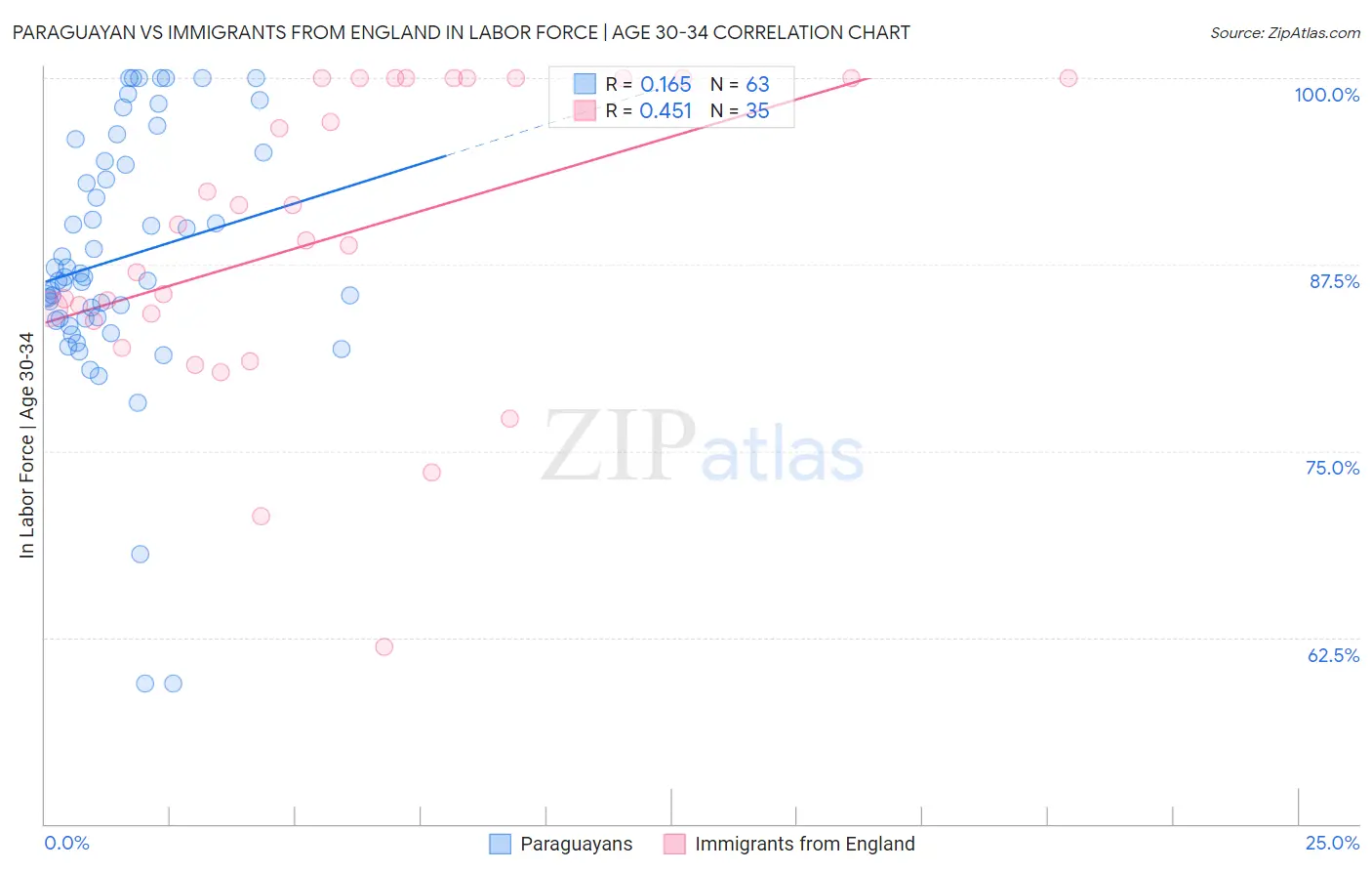 Paraguayan vs Immigrants from England In Labor Force | Age 30-34