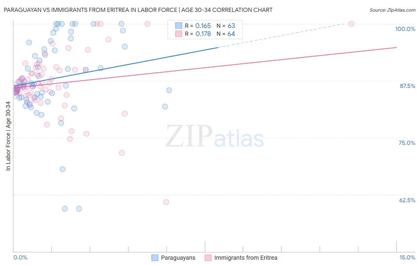 Paraguayan vs Immigrants from Eritrea In Labor Force | Age 30-34