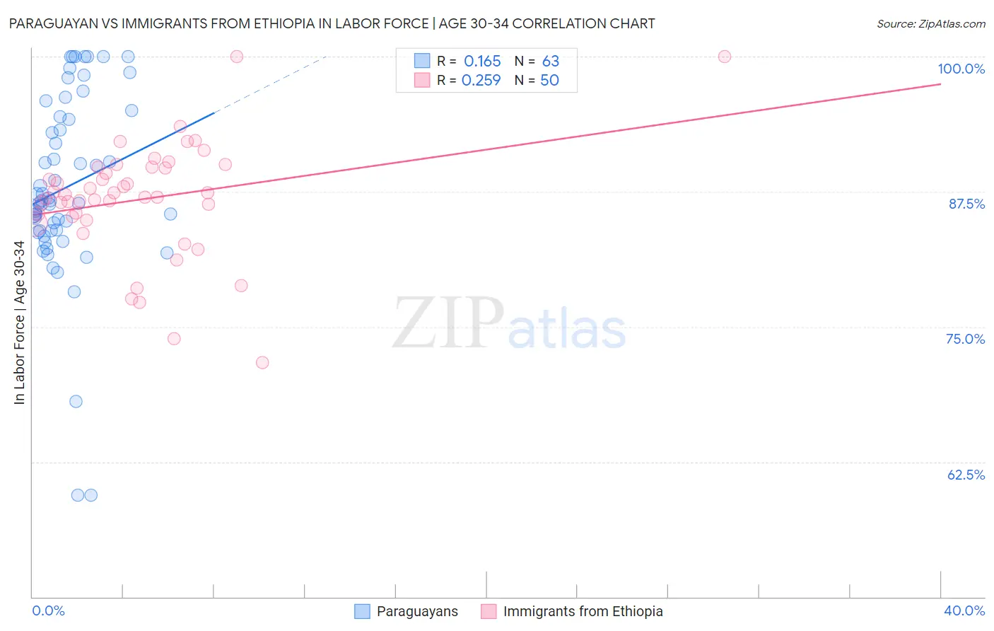 Paraguayan vs Immigrants from Ethiopia In Labor Force | Age 30-34