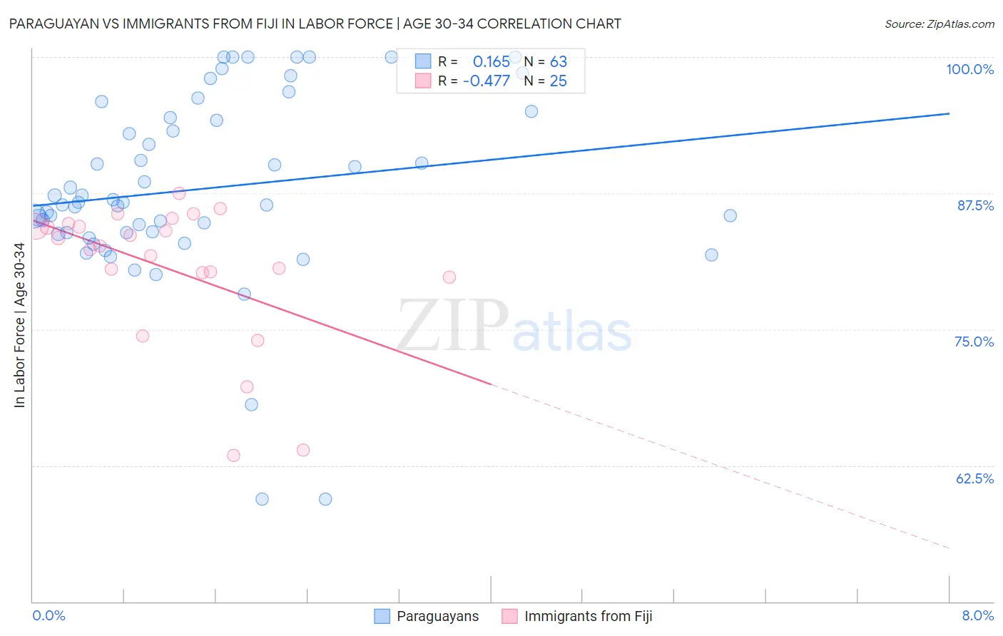 Paraguayan vs Immigrants from Fiji In Labor Force | Age 30-34