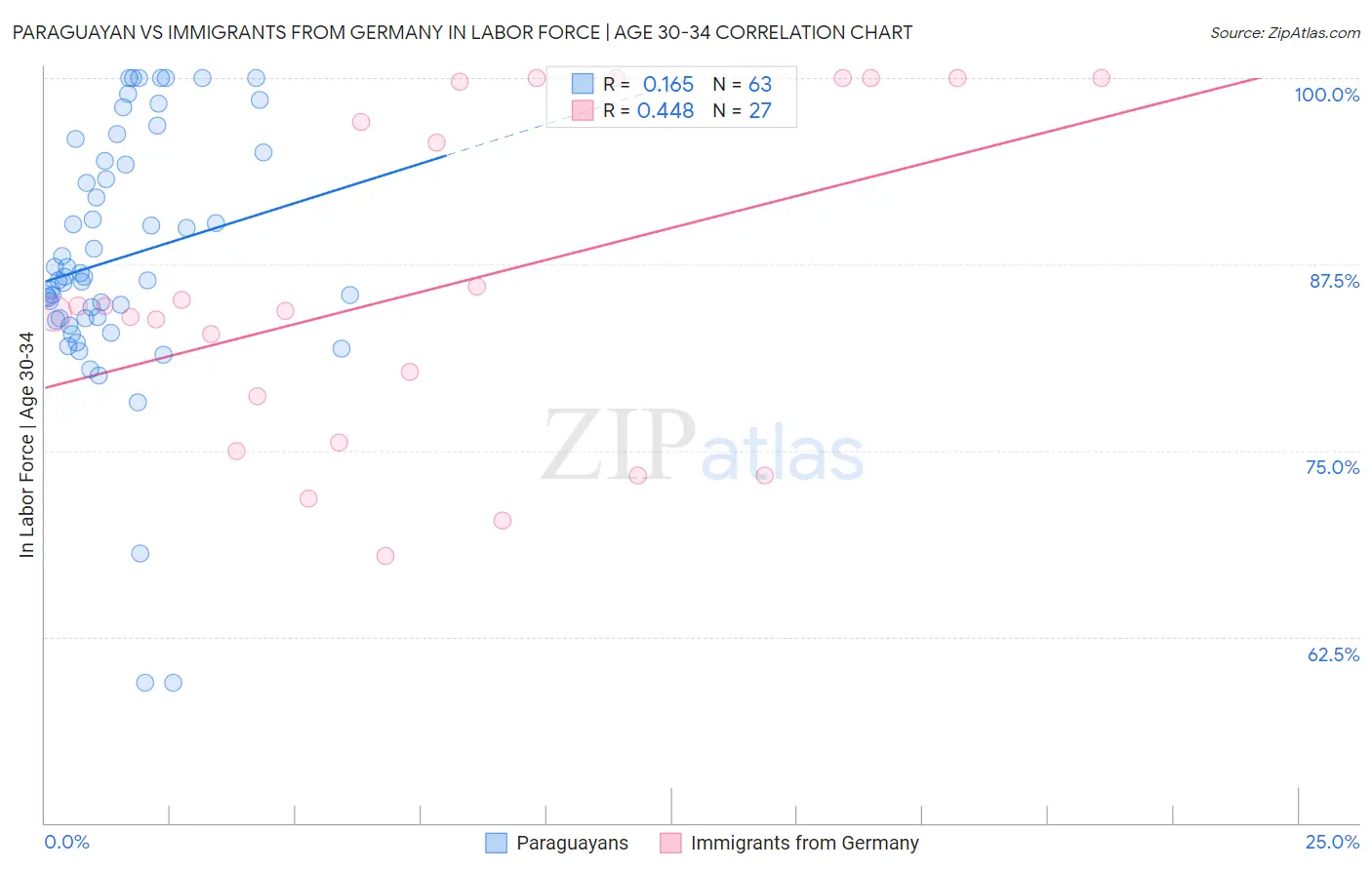 Paraguayan vs Immigrants from Germany In Labor Force | Age 30-34