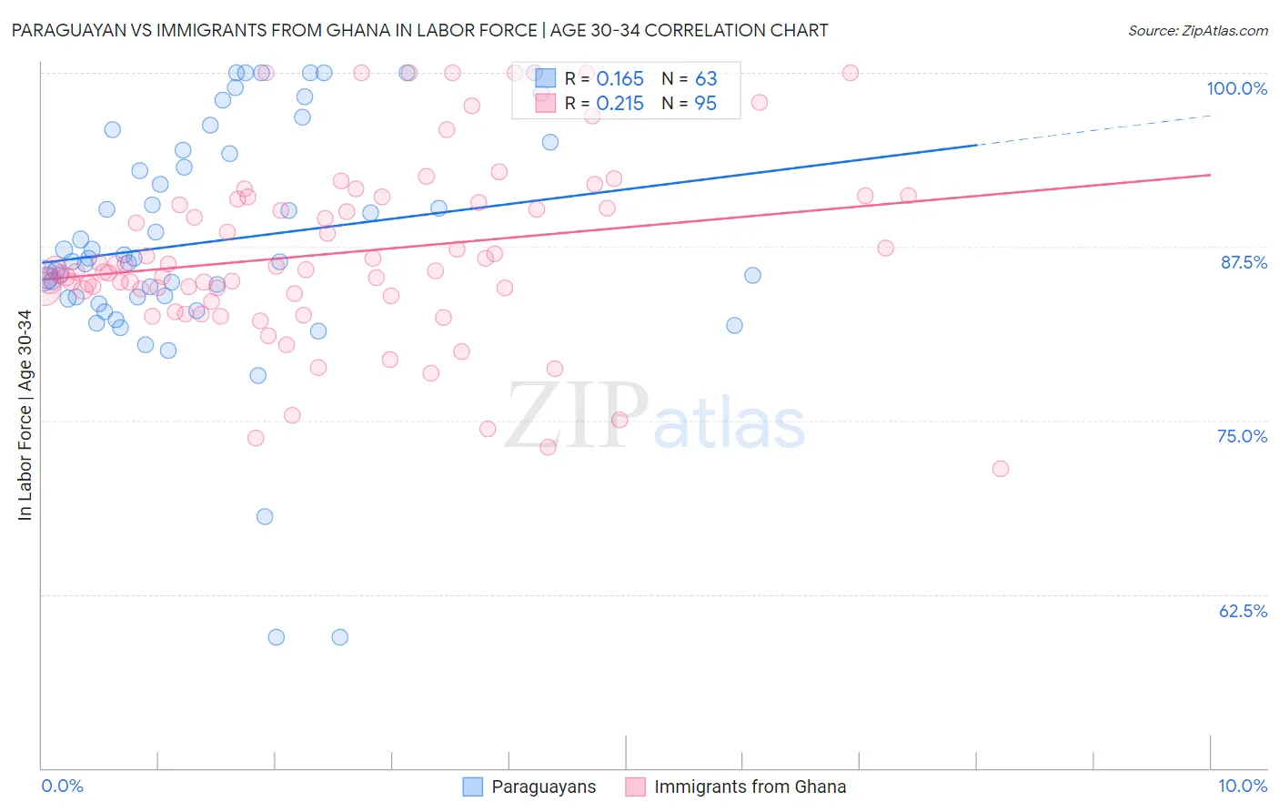 Paraguayan vs Immigrants from Ghana In Labor Force | Age 30-34