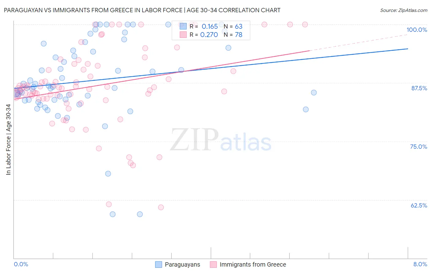 Paraguayan vs Immigrants from Greece In Labor Force | Age 30-34