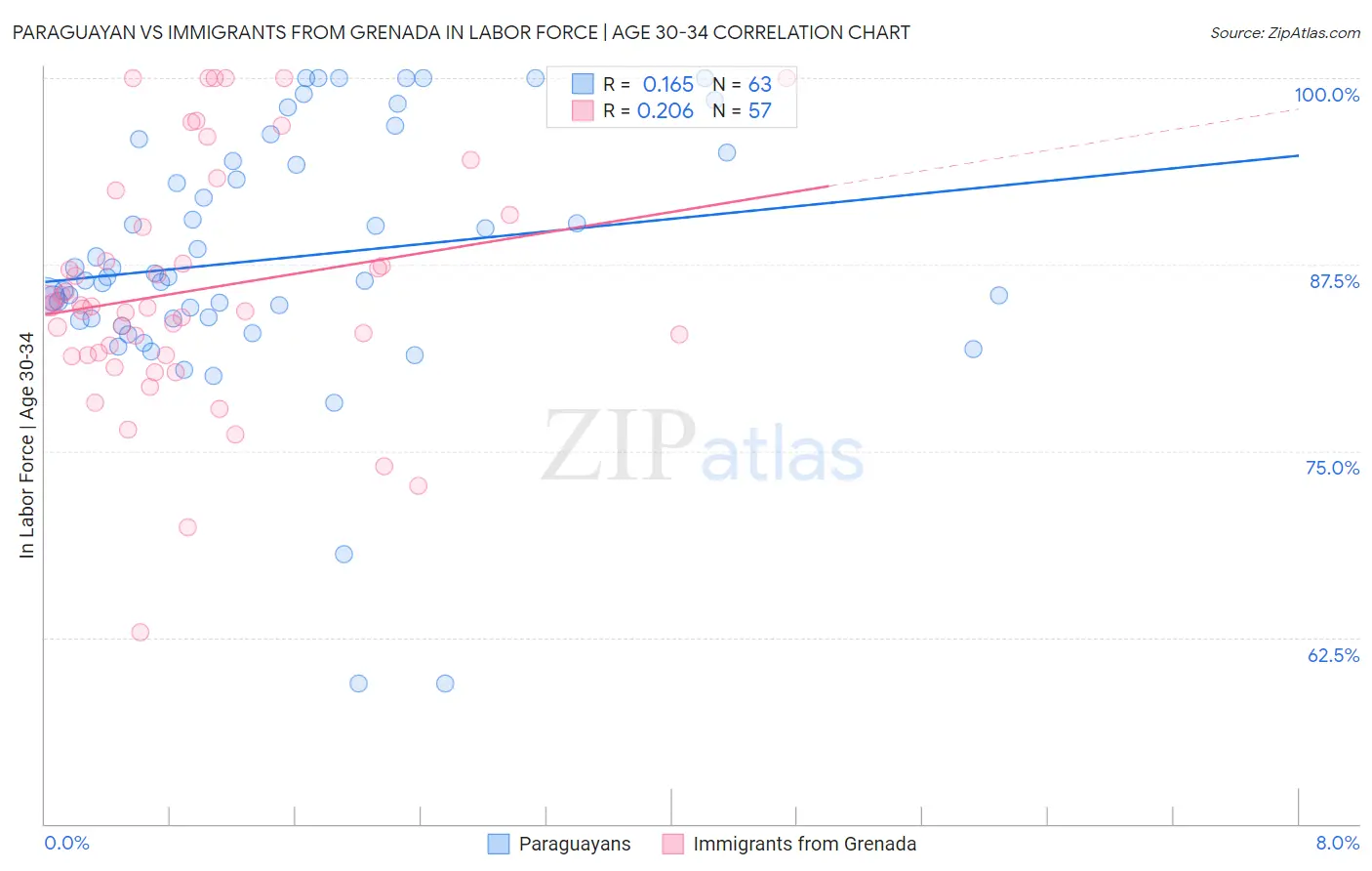 Paraguayan vs Immigrants from Grenada In Labor Force | Age 30-34