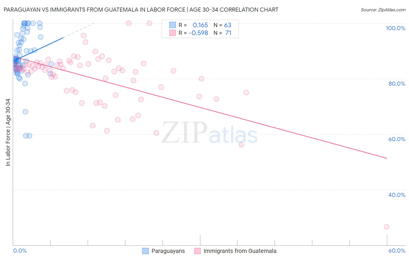 Paraguayan vs Immigrants from Guatemala In Labor Force | Age 30-34