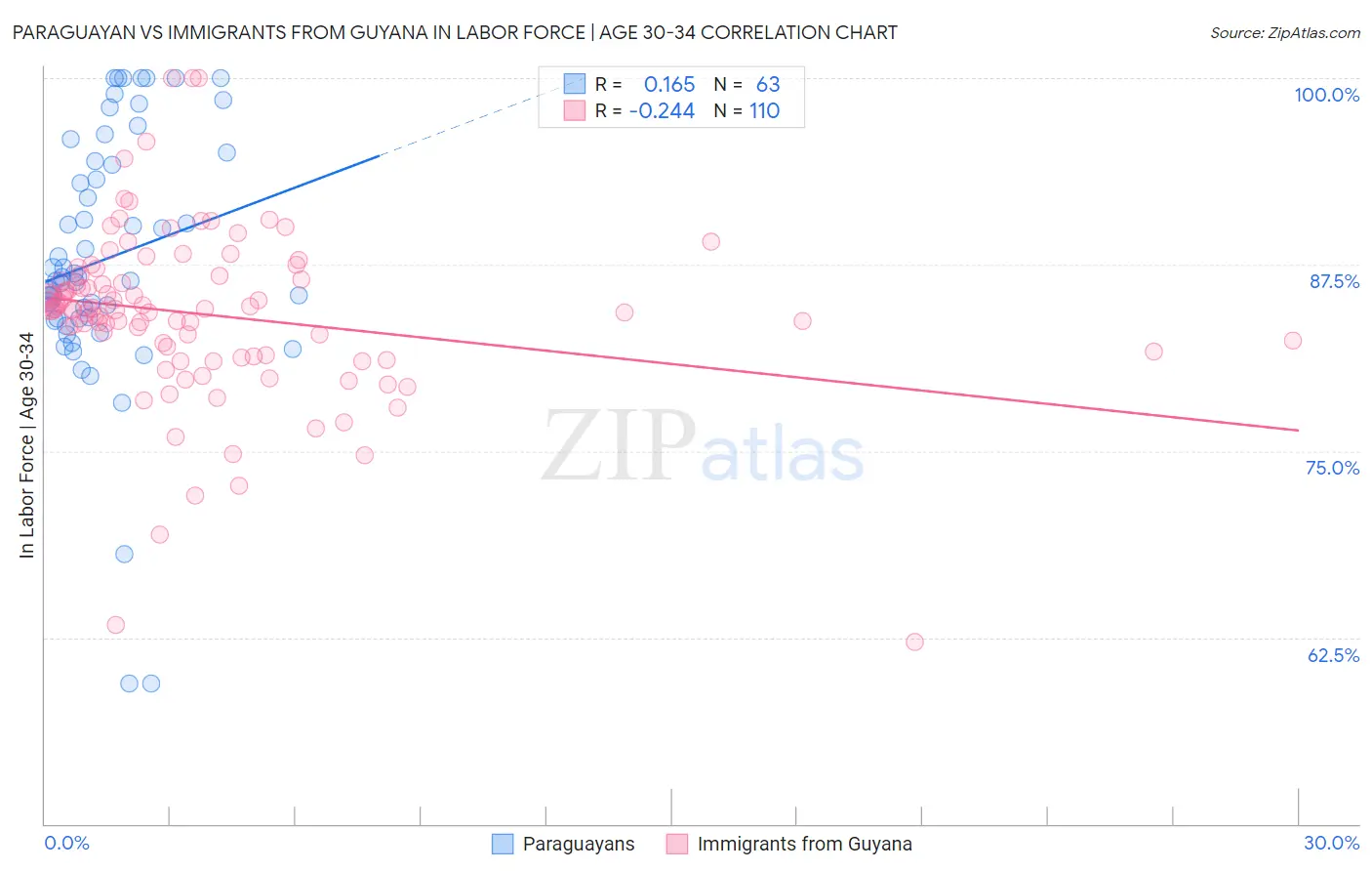 Paraguayan vs Immigrants from Guyana In Labor Force | Age 30-34