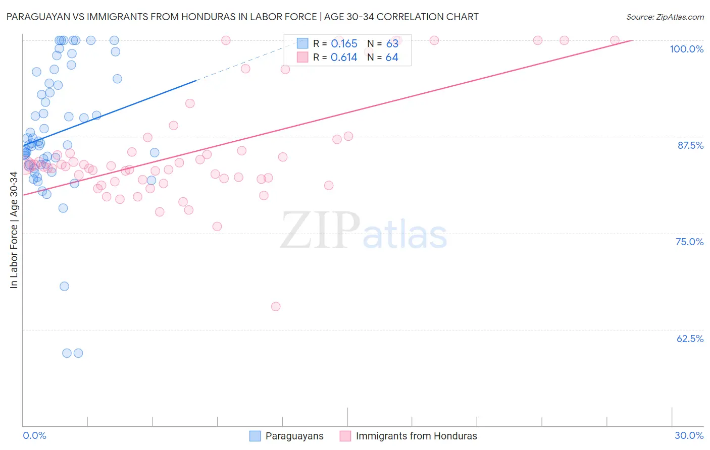 Paraguayan vs Immigrants from Honduras In Labor Force | Age 30-34