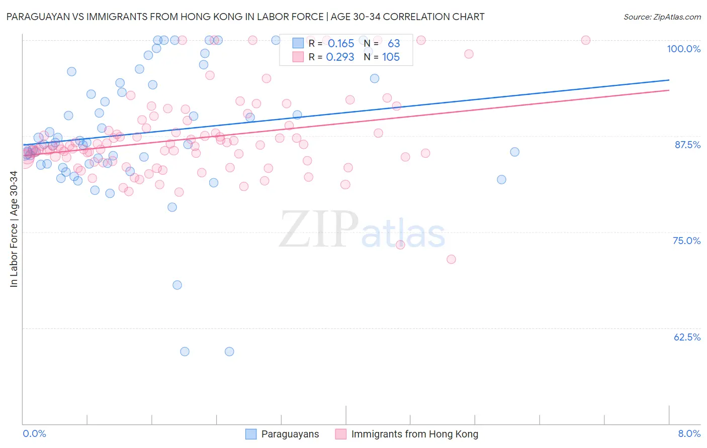 Paraguayan vs Immigrants from Hong Kong In Labor Force | Age 30-34