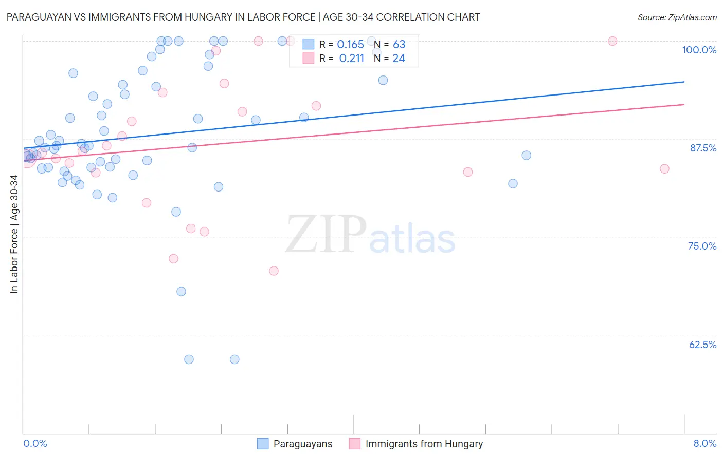 Paraguayan vs Immigrants from Hungary In Labor Force | Age 30-34