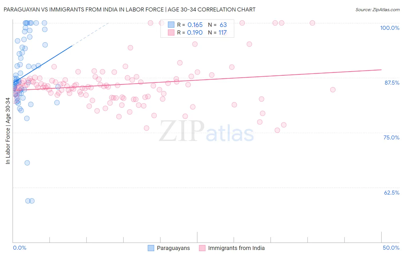 Paraguayan vs Immigrants from India In Labor Force | Age 30-34