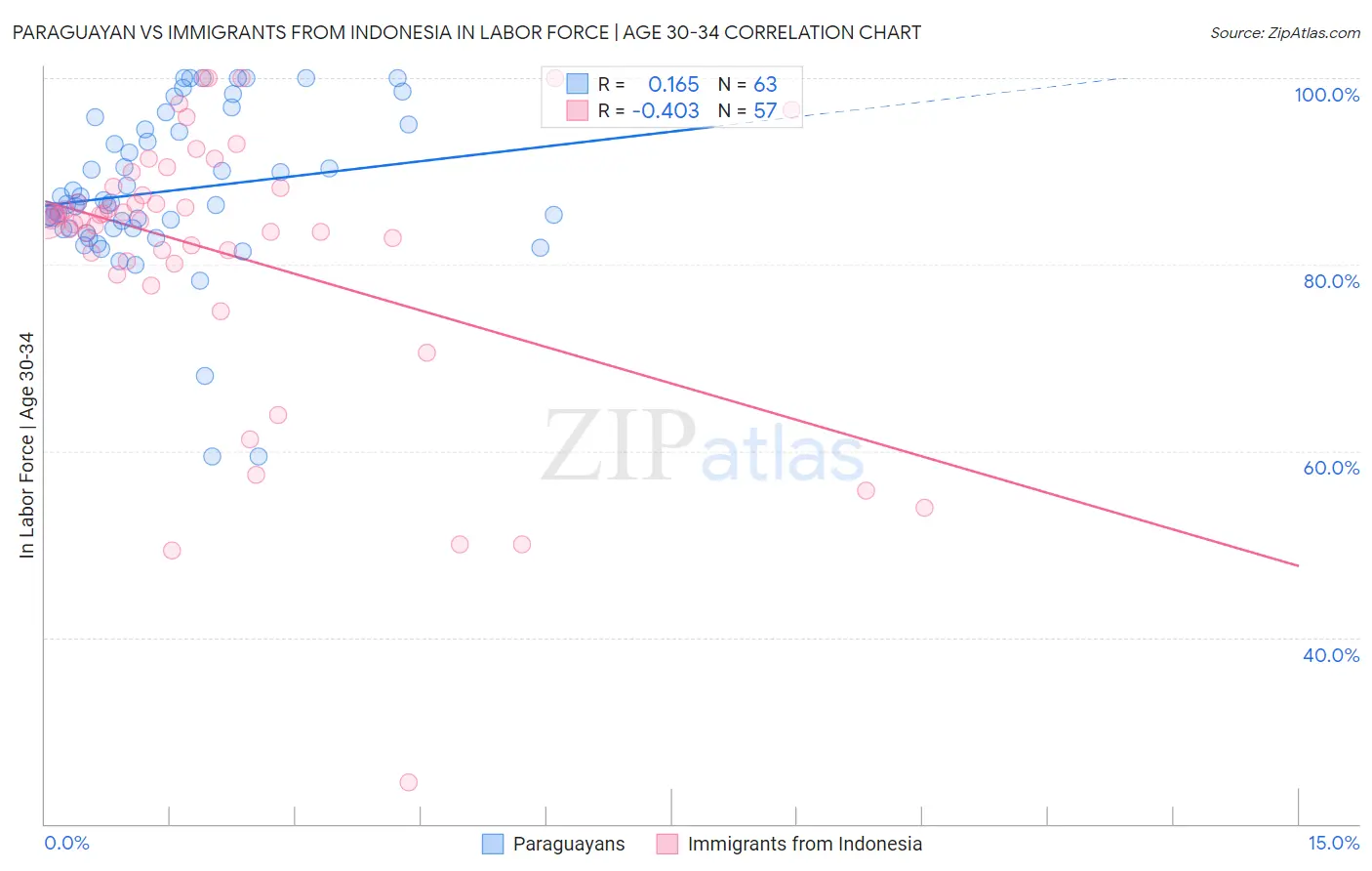 Paraguayan vs Immigrants from Indonesia In Labor Force | Age 30-34