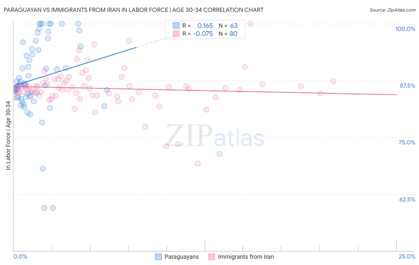 Paraguayan vs Immigrants from Iran In Labor Force | Age 30-34