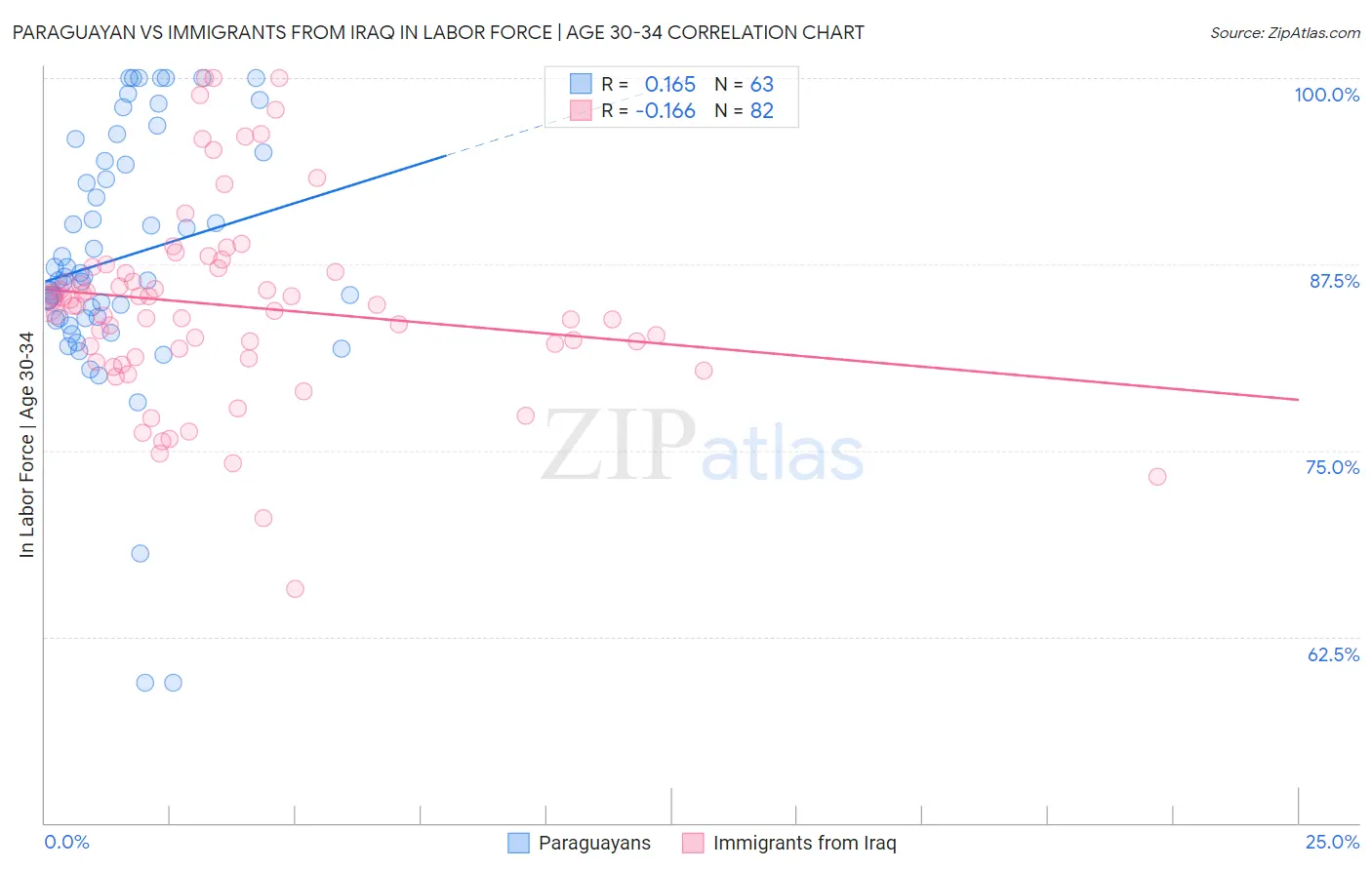 Paraguayan vs Immigrants from Iraq In Labor Force | Age 30-34