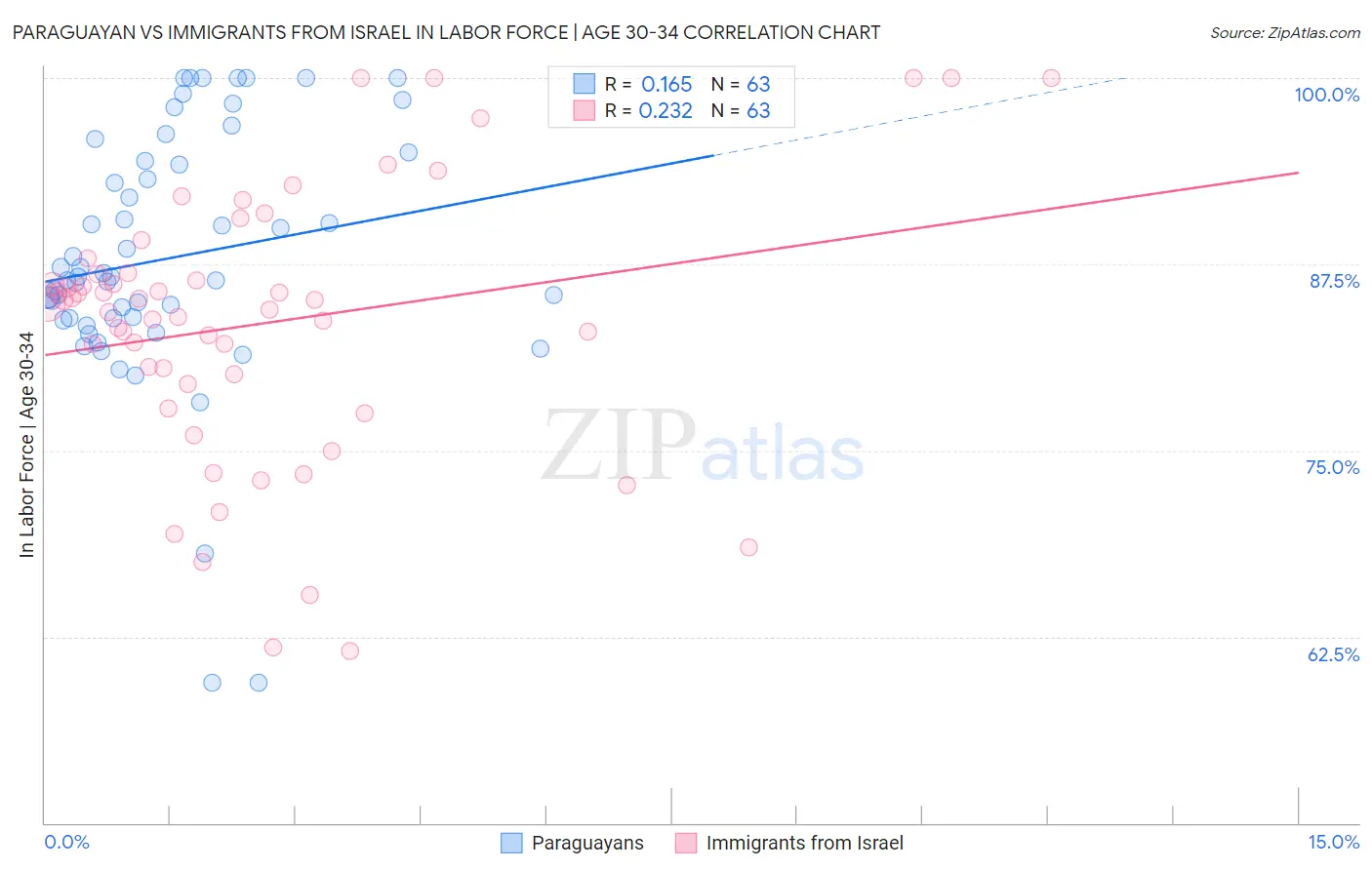 Paraguayan vs Immigrants from Israel In Labor Force | Age 30-34