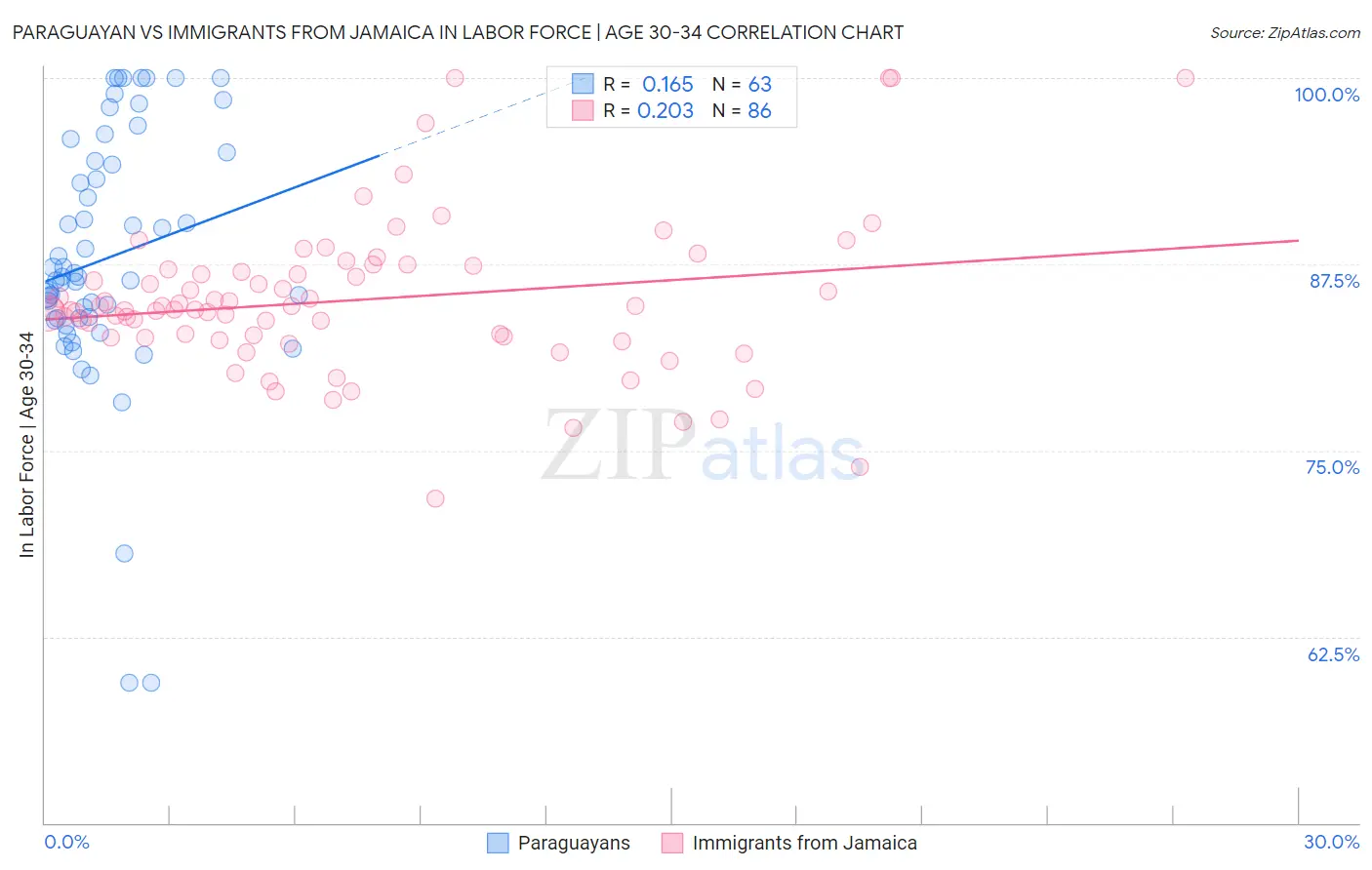 Paraguayan vs Immigrants from Jamaica In Labor Force | Age 30-34