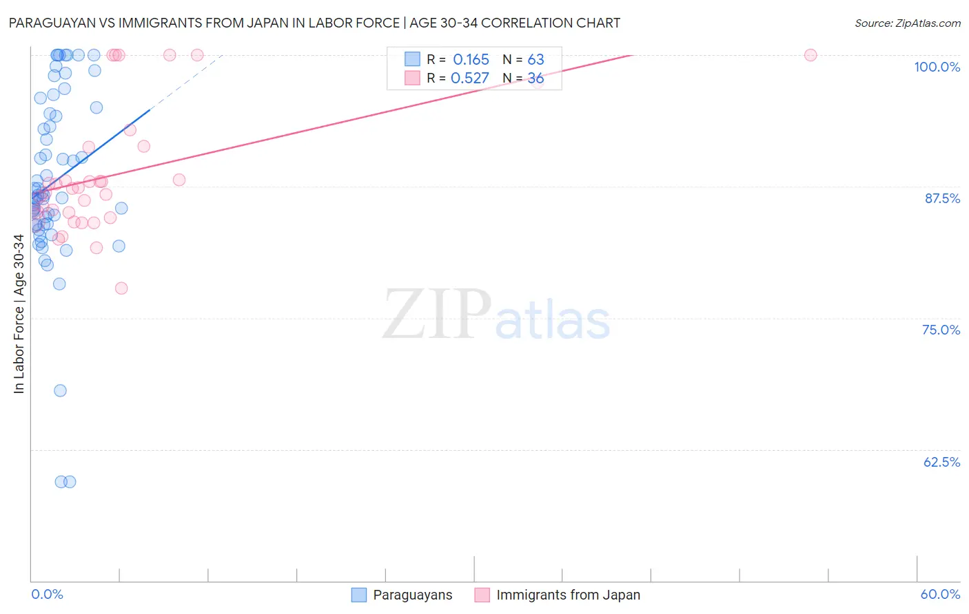 Paraguayan vs Immigrants from Japan In Labor Force | Age 30-34