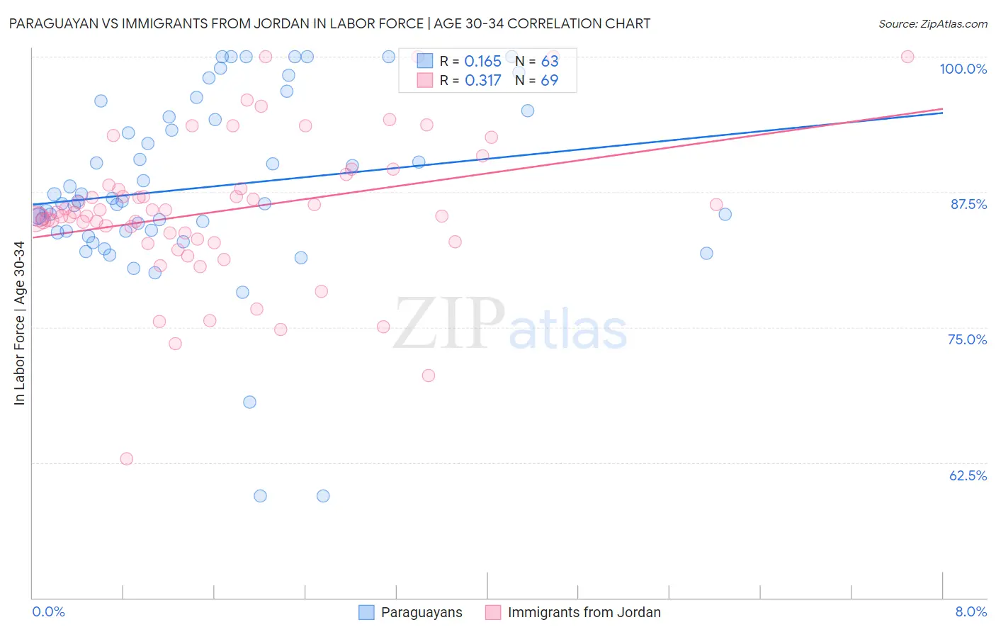 Paraguayan vs Immigrants from Jordan In Labor Force | Age 30-34